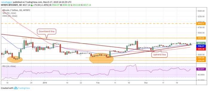 Bitcoin, Ethereum, Ripple, Litecoin, EOS, Bitcoin Cash, Binance Coin, Stellar, Cardano, Tron: Price Analysis, March 27