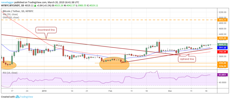 Bitcoin, Ethereum, Ripple, Litecoin, EOS, Bitcoin Cash, Stellar, Binance Coin, Tron, Cardano: Price Analysis, March 20