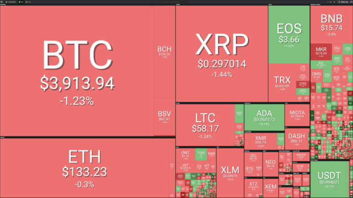 Market Visualization Courtesy of Coin360