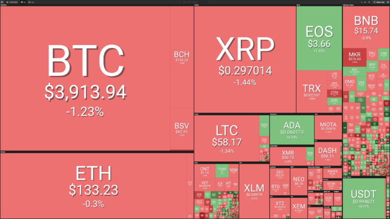 Market Visualization Courtesy of Coin360