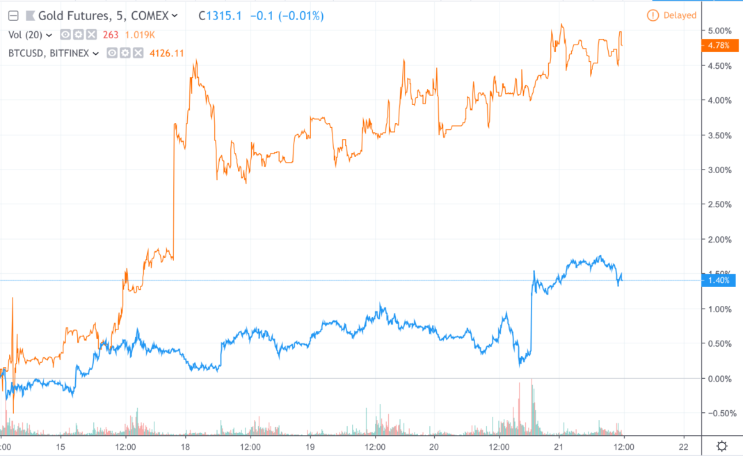Bitcoin correlation with gold