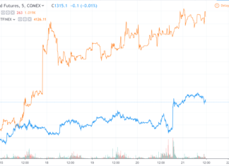 Bitcoin, Gold Strongly Correlated in 3-Week High to Spell Stock Market Disaster Bitcoin correlation with gold