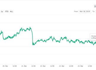 Bitcoin 7-day price chart. Source: CoinMarketCap