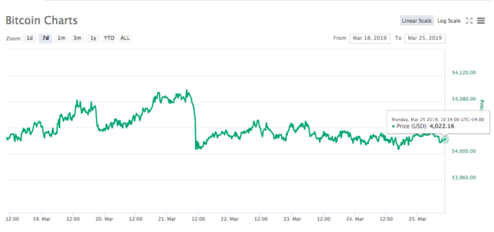 Bitcoin Holds 4 000 British Pound Loses To USD As Brexit Anticipation bitcoin-holds-4-000-british-pound-loses-to-usd-as-brexit-anticipation