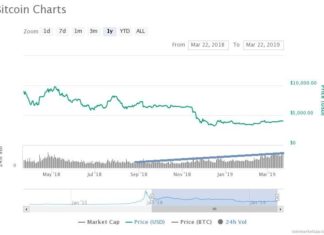 Bitcoin Is Showing Similar Movement as Late 2018 When it Dropped 50% Bitcoin Is Showing Similar Movement as Late 2018 When it Dropped 50%