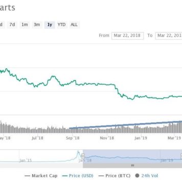 Bitcoin Is Showing Similar Movement as Late 2018 When it Dropped 50%
