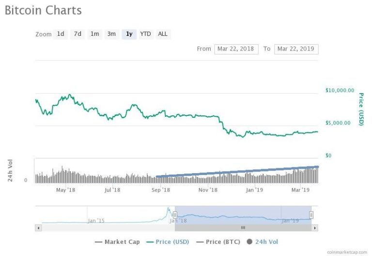 Bitcoin Is Showing Similar Movement as Late 2018 When it Dropped 50%