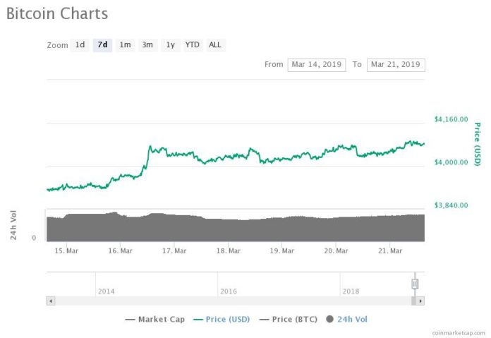 Bitcoin Nears $4,100 as Tokens Gain 20%; Industry Execs Say Crypto Bottom's In