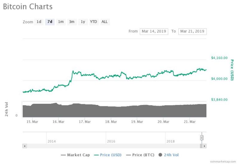 Bitcoin Nears $4,100 as Tokens Gain 20%; Industry Execs Say Crypto Bottom's In