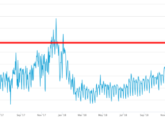 Bitcoin No-Brainer Buy ‘Very Near’ as Transactions Near All-Time High Bitcoin transaction volume chart