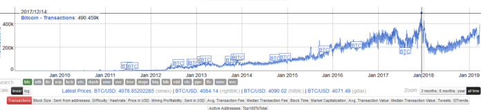 Bitcoin Payments Surge to New Record: Here's the Real Trigger