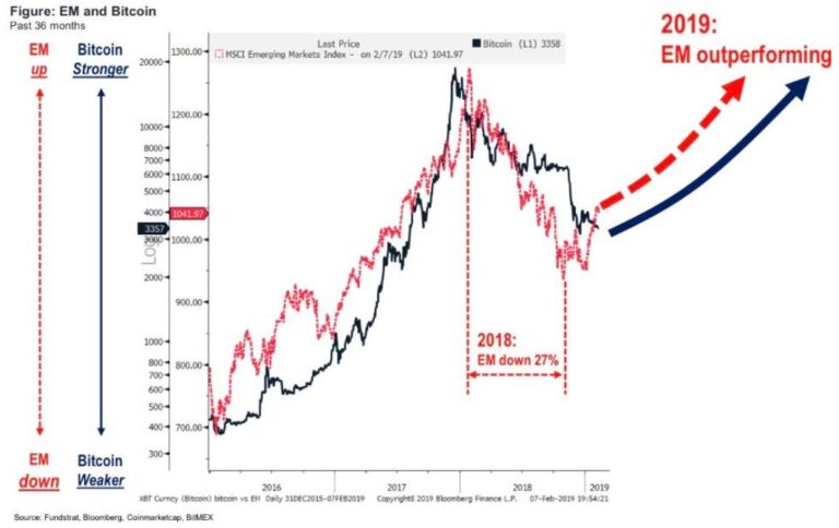 Bitcoin Perma-Bull Tom Lee Believes Bitcoin Price Should Be $15,000-$20,000