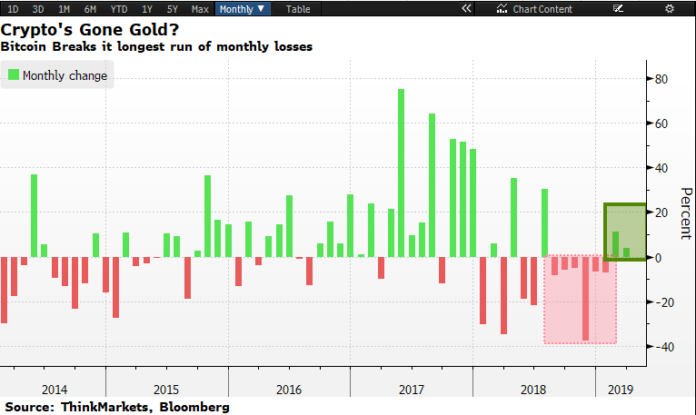 bitcoin price monthly streak