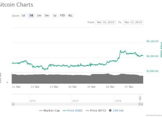 Bitcoin Price Slips at $4,000; A Minor Pullback Before a Major Rally?