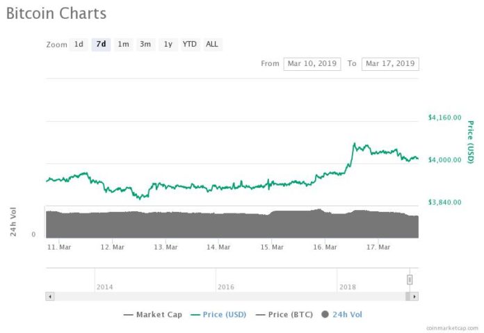 Bitcoin Price Slips at $4,000; A Minor Pullback Before a Major Rally?