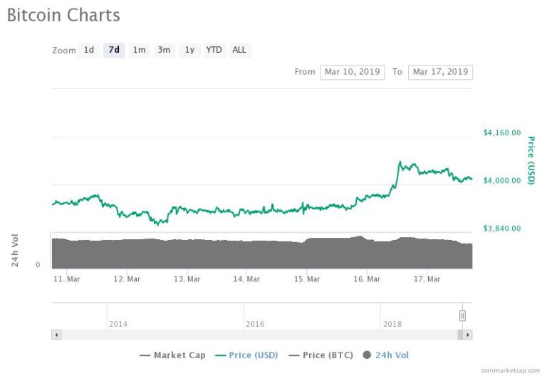 Bitcoin Price Slips at $4,000; A Minor Pullback Before a Major Rally?