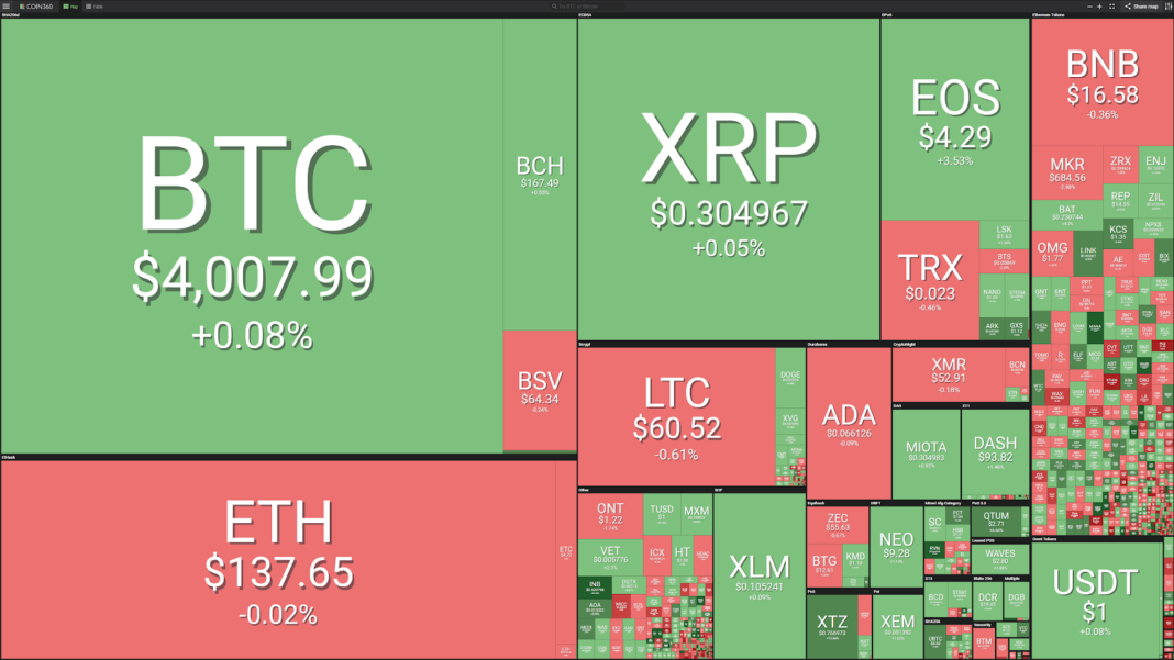 Market Visualization Courtesy of Coin360