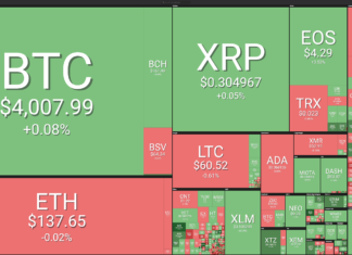 Bitcoin Pushes $4,100 as Oil Futures See Losses Market Visualization Courtesy of Coin360
