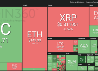 Bitcoin Pushes Past $4,100 as Top Cryptos See Mixed Movements Market visualization