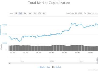 Bitcoin Rages Bullish in Technical Indicators For the First Time Since 2017