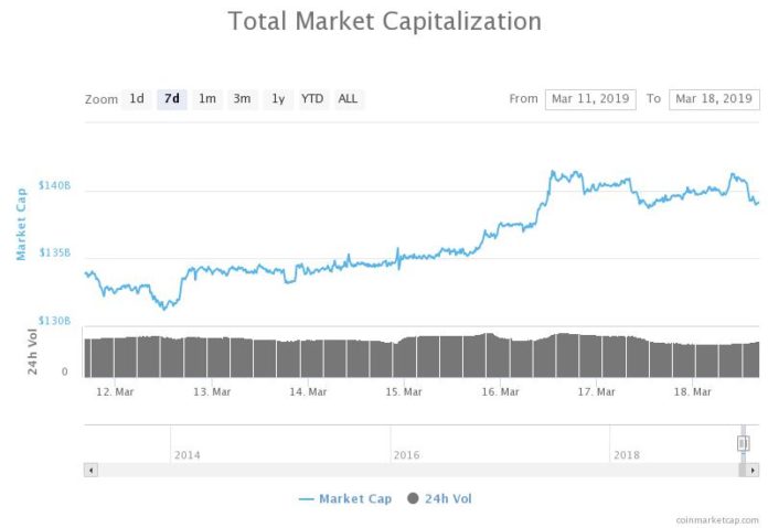 Bitcoin Rages Bullish in Technical Indicators For the First Time Since 2017