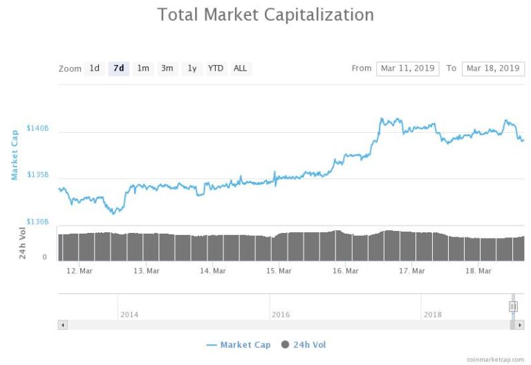 Bitcoin Rages Bullish in Technical Indicators For the First Time Since 2017