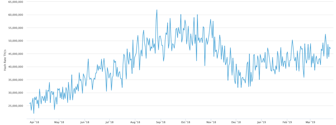 Bitcoin Sees Major Hash Rate Recovery, Ethereum Mining Slows