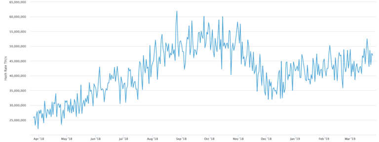 Bitcoin Sees Major Hash Rate Recovery, Ethereum Mining Slows