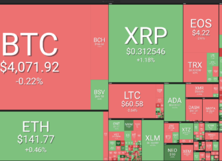 Bitcoin Stays Near $4,100 as Top Cryptos See Mixed Movements Market visualization courtesy of Coin360