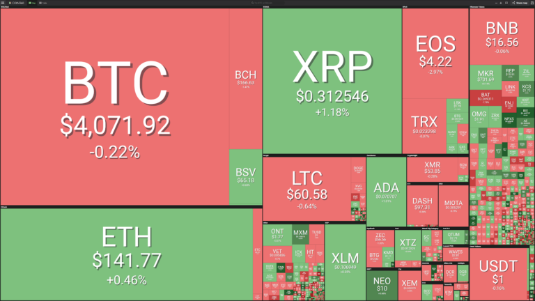 Market visualization courtesy of Coin360
