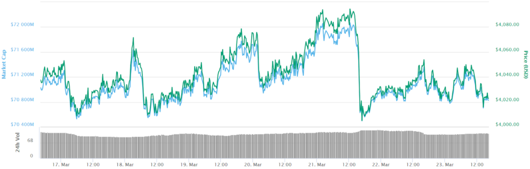 Bitcoin 7-day price chart