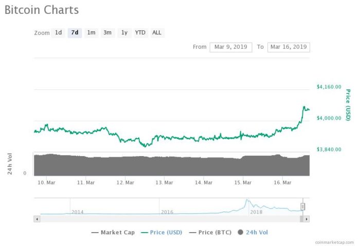 Bitcoin Up 3% as Crypto Adds $10 Billion in 1 Week: Can the Rally Continue? Bitcoin Up 3% as Crypto Adds $10 Billion in 1 Week: Can the Rally Continue?