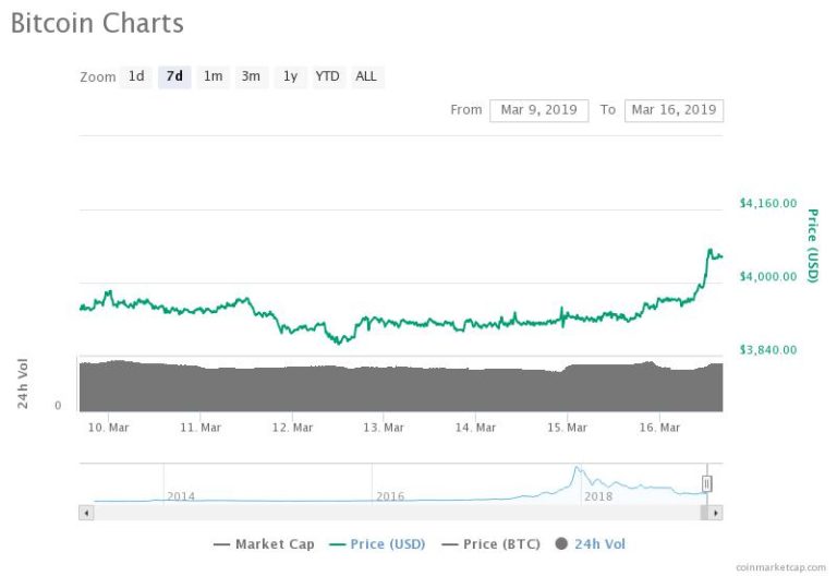 Bitcoin Up 3% as Crypto Adds $10 Billion in 1 Week: Can the Rally Continue?