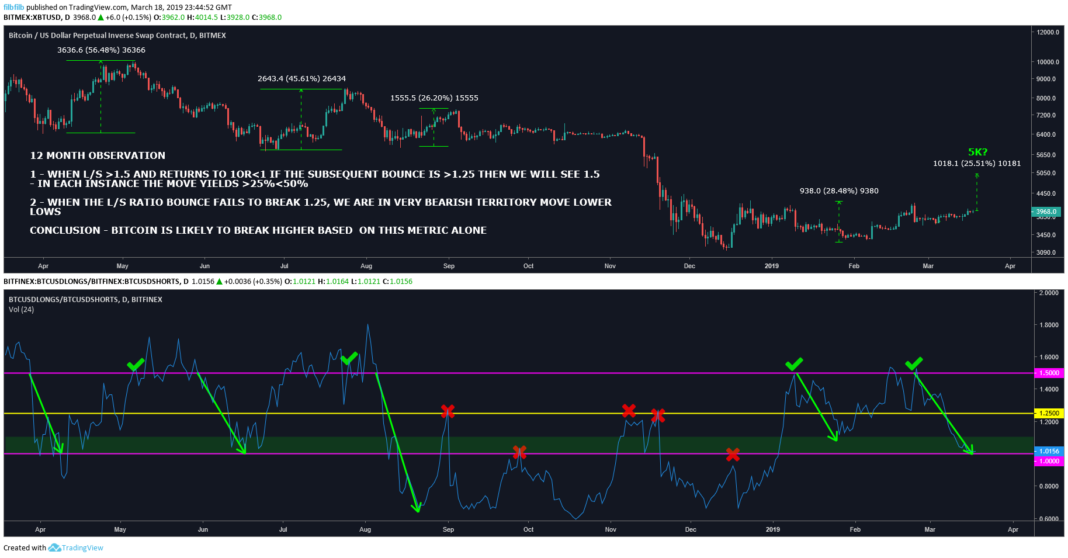 Bitfinex's Bitcoin Markets Could Be Signalling a BTC Rally To $5,000