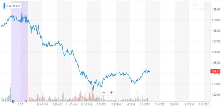 salesforce lawsuit, stock price