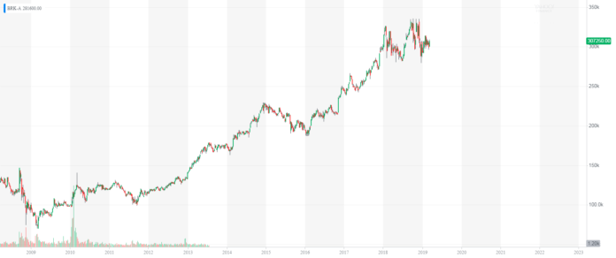 warren buffett, berkshire hathaway stock