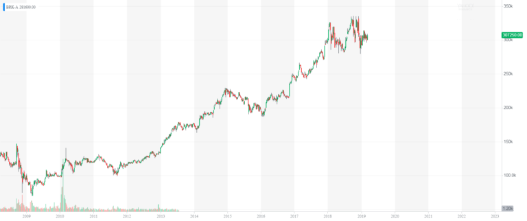 warren buffett, berkshire hathaway stock