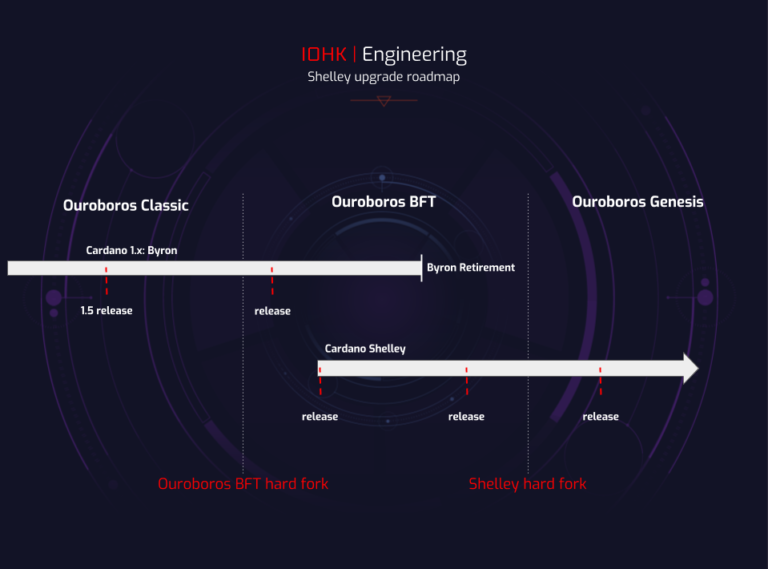 Cardano Roadmap