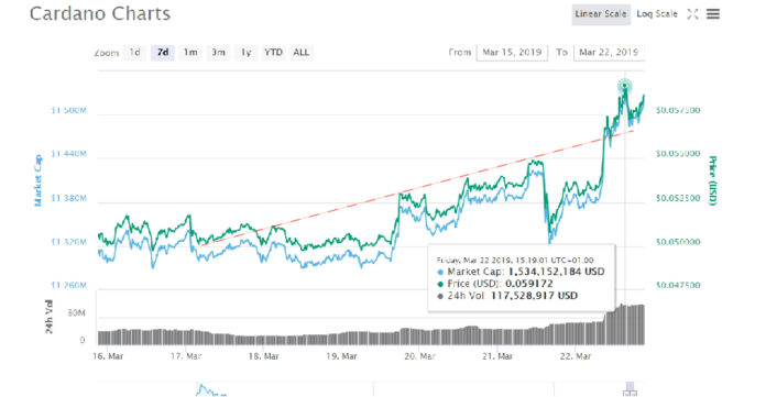 Cardano (ADA) Overtakes TRON's (TRX) 10th Place: 1.5 Version Bullish Trend Continues Cardano (ADA) Overtakes TRON's (TRX) 10th Place: 1.5 Version Bullish Trend Continues