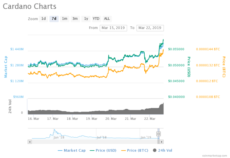 ADA USD, CARDANO PRICE, ADA PRICE