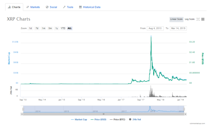 Coinbase Wallet App Announced to Support XRP With Top Coins