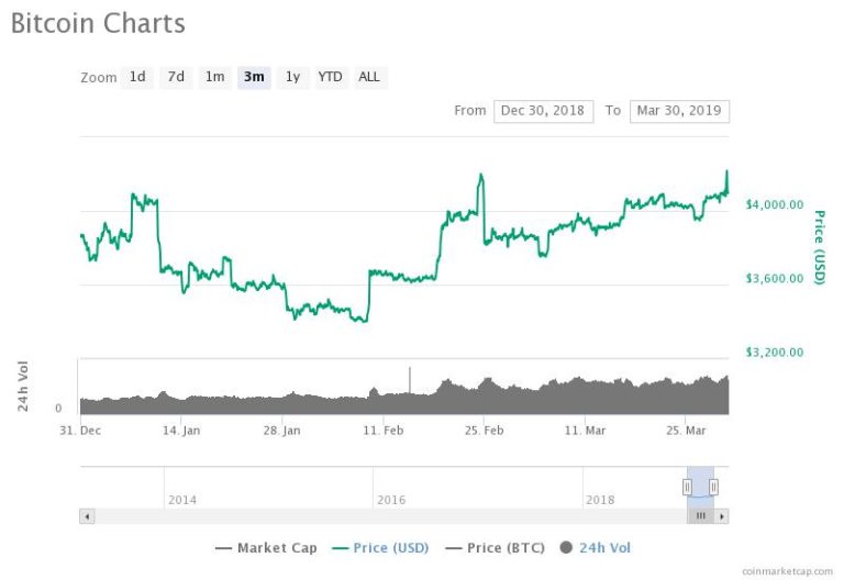Crypto Bear Market Ended in Jan 2018, Says Analyst
