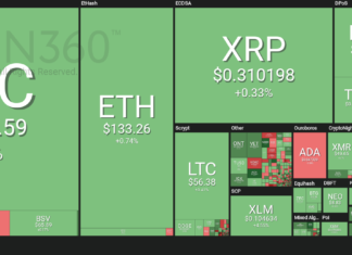 Crypto Markets Are Trading Sideways, Bitcoin Holds $3,900 Support Market visualization from Coin360