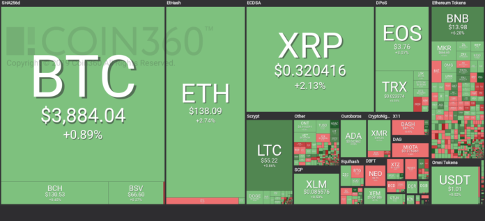 Market visualization from Coin360