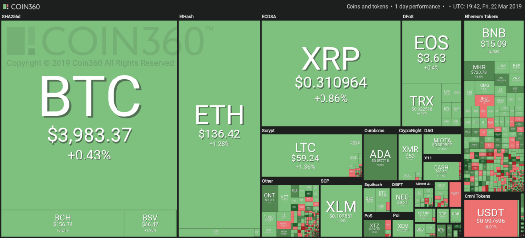 Market visualization from Coin360