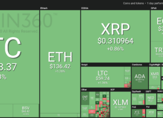 Market visualization from Coin360