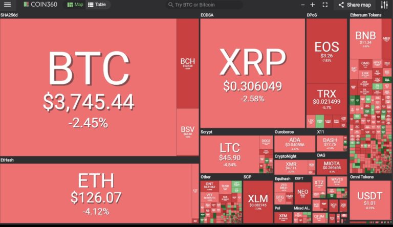 Market visualization from Coin360