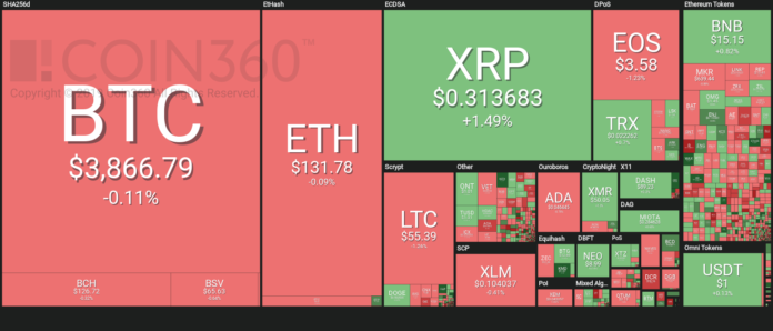 Market visualization from Coin360