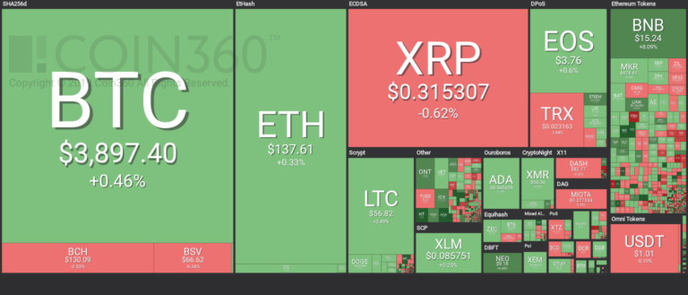 Market visualization from Coin360