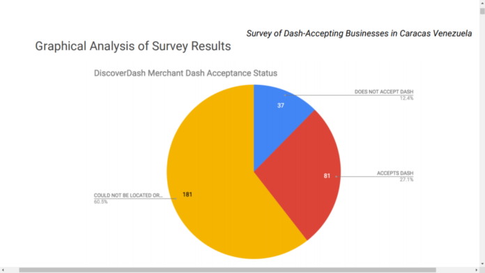 Dash Merchant Venezuela May be Faking Numbers. Masternode Owner Reports